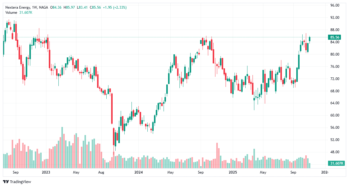 افضل اسهم الطاقة المتجددة - اسهم NextEra Energy