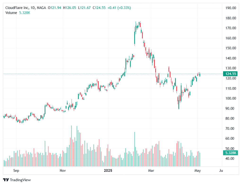 Cloudflare NFT Aktie