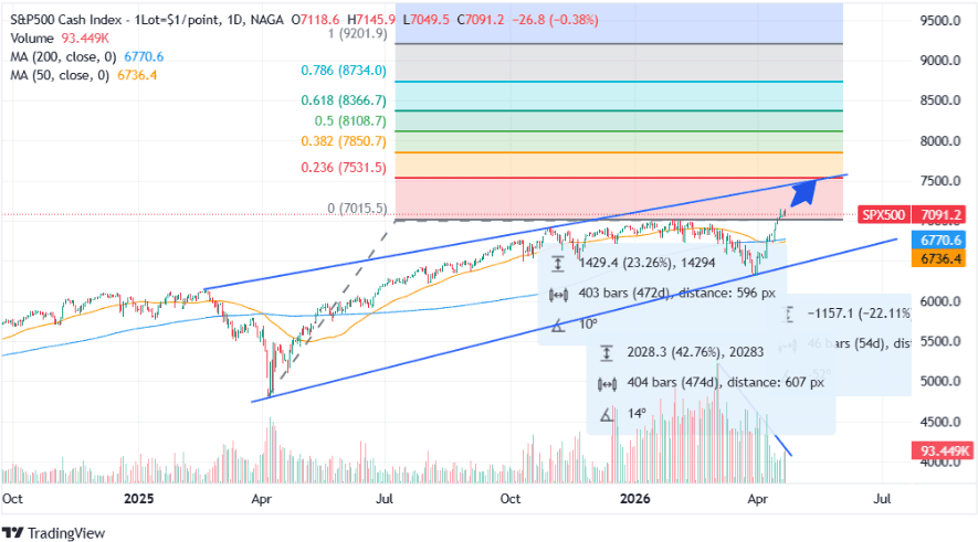 Short-term stock market outlook: S&P 500 forecast {month} {year}