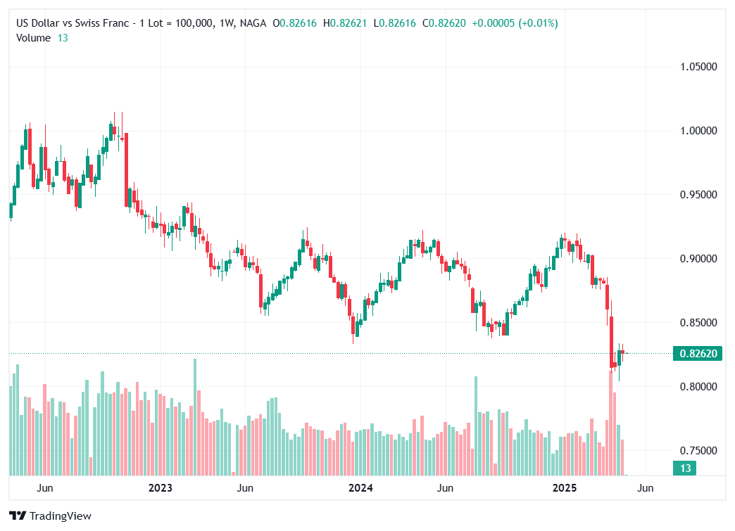  Franc Elvețian (CHF) - cele mai scumpe monede din lume