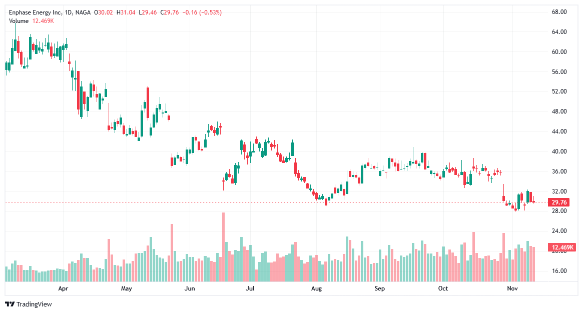اسهم Sunpower - افضل اسهم الطاقة المتجددة