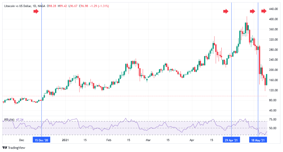 تداول العملات الرقمية - دورات السوق
