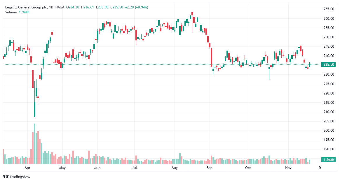 UK Dividend Stocks Legal & General Group (LGEN)