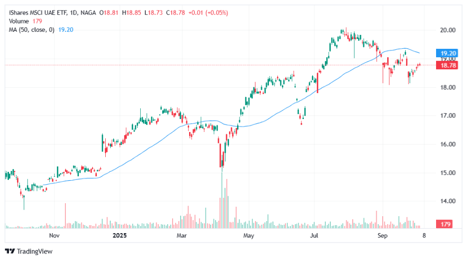 UAE ETF - iShares MSCI UAE ETF (UAE)