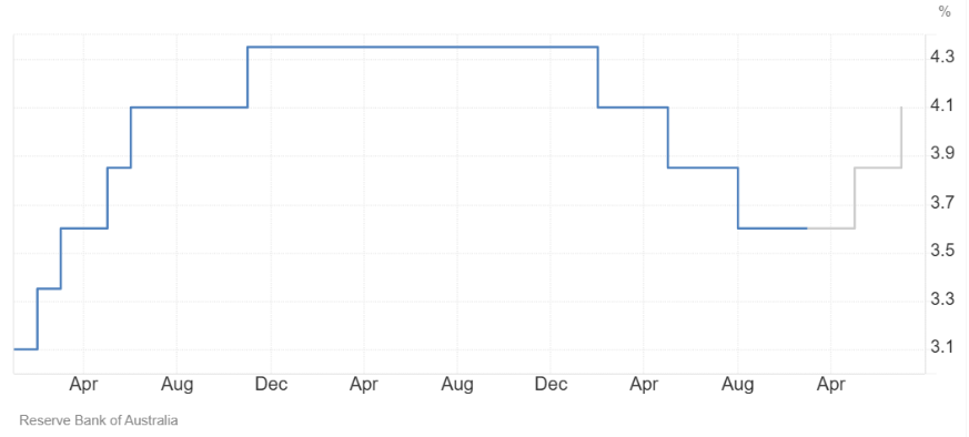 Interest Rates Forecast in Australia  