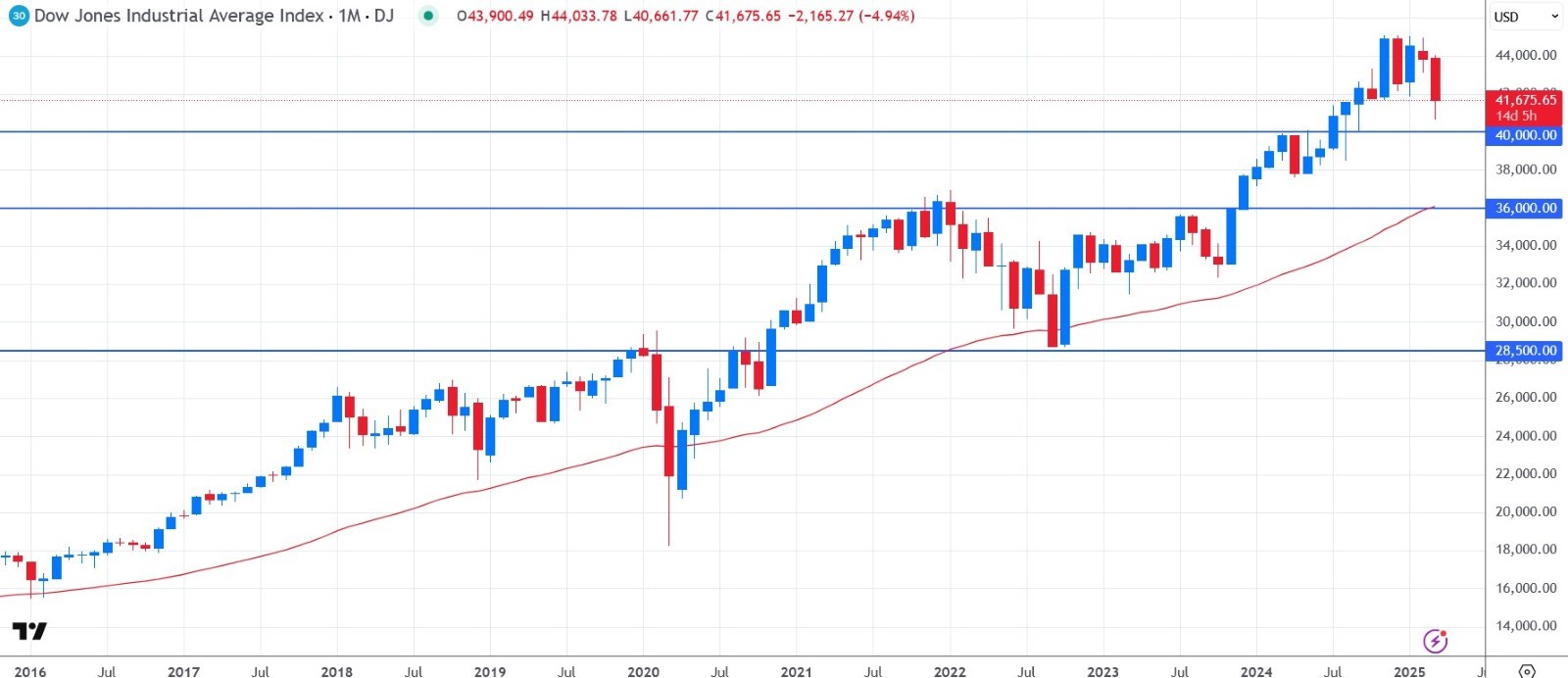 Dow Jones Forecast 2025 - Fundamental