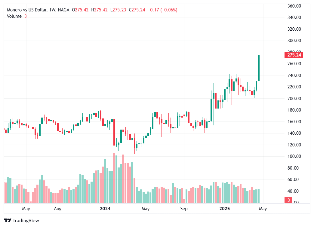 Monero (XMR) - Cele mai Puternice Criptomonede