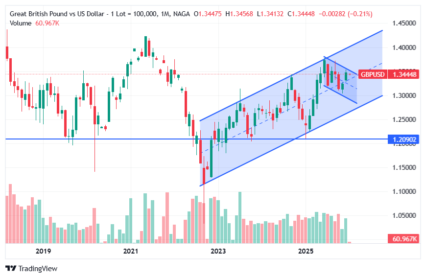 Pound to Dollar (GBPUSD) Technical Analysis and Forecast 2026