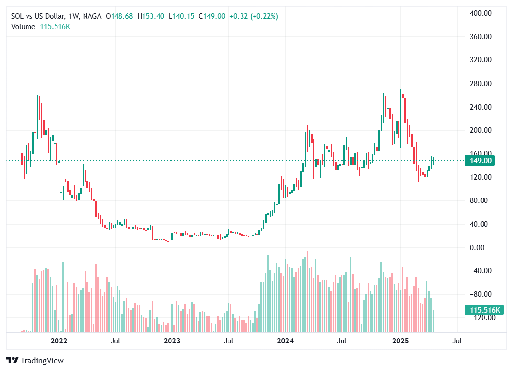 Solana (SOL) - Cele mai Puternice Criptomonede