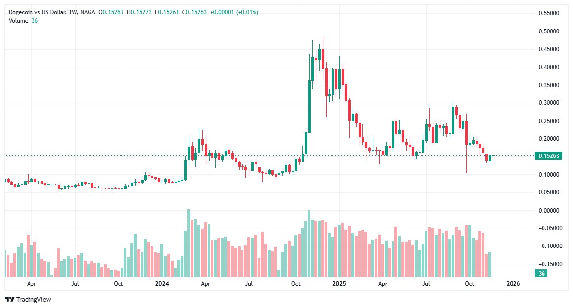 الدوجكوين، أفضل عملة ميم مشفرة