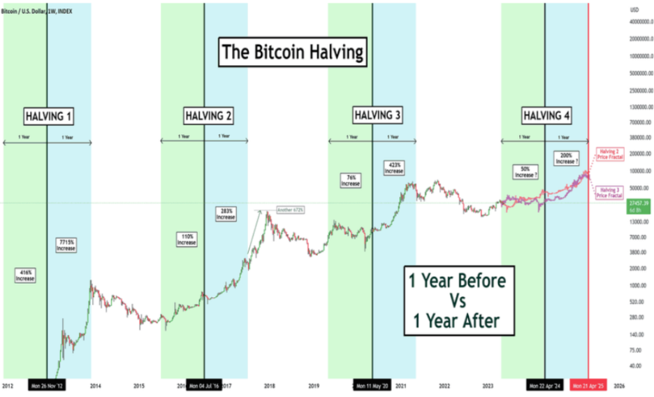 Halving Cycle on Bitcoin’s Price