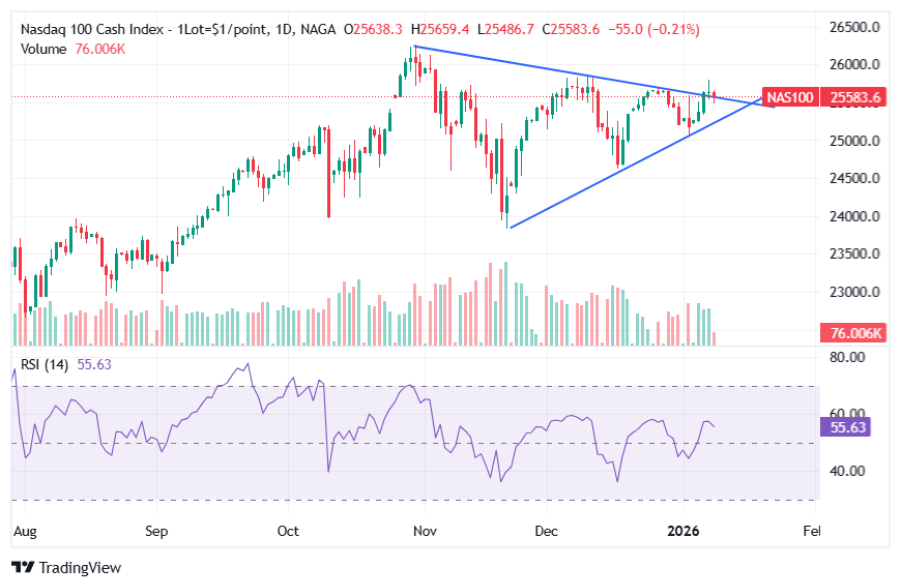 Technical NASDAQ-100 Forecast 2026
