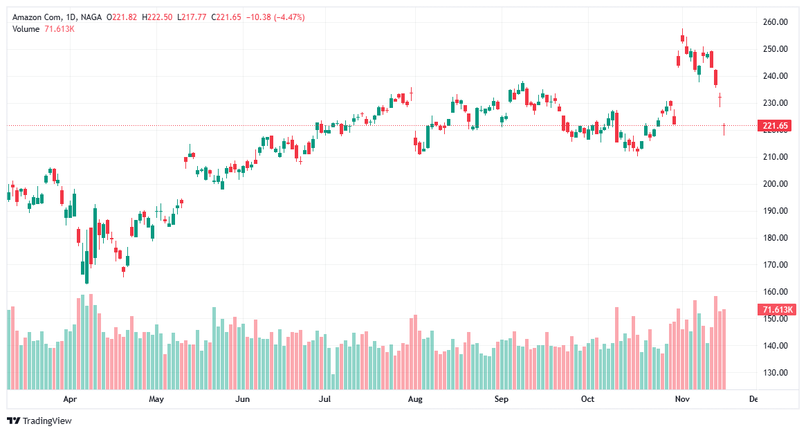 أسهم الميتافيرس - أسهم أمازون
