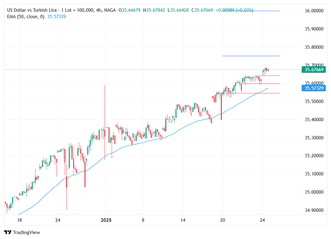 US Dollar to Turkish Lira Forecast