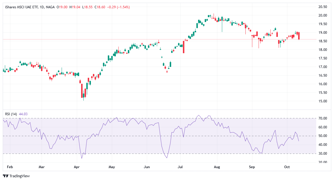 صندوق الاستثمار المتداول في الإمارات العربية المتحدة - iShares MSCI UAE ETF