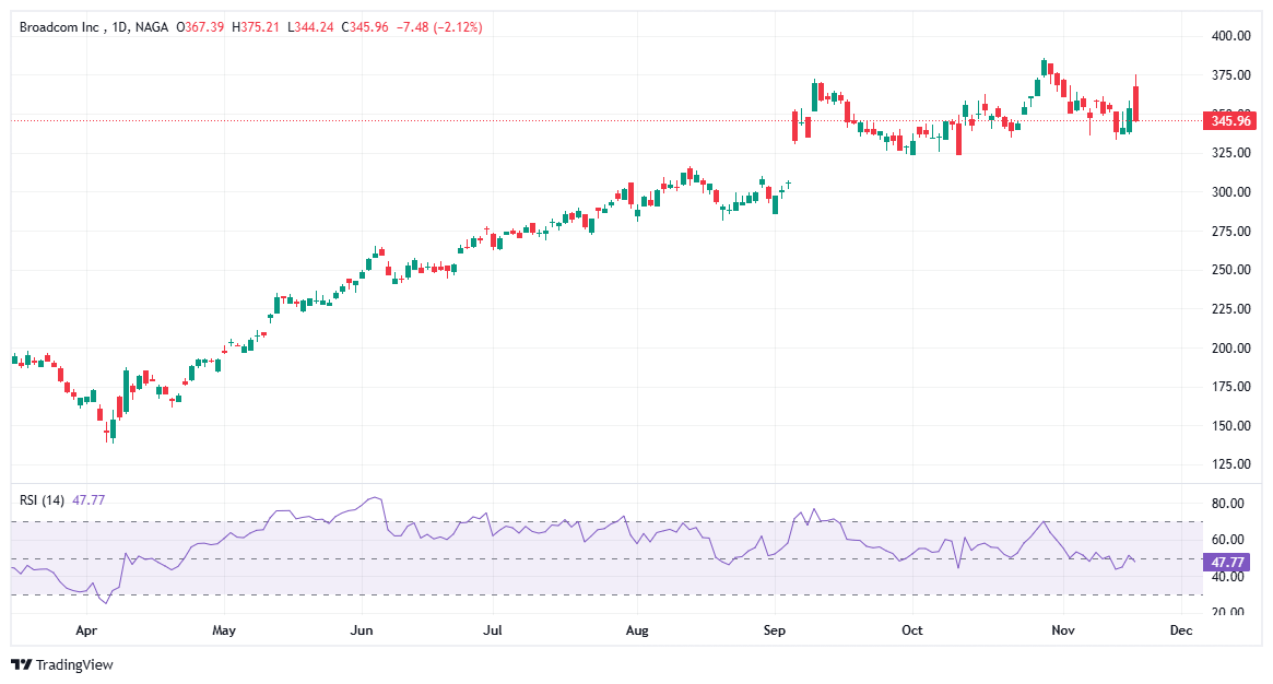 أسهم النمو - أسهم برودكوم