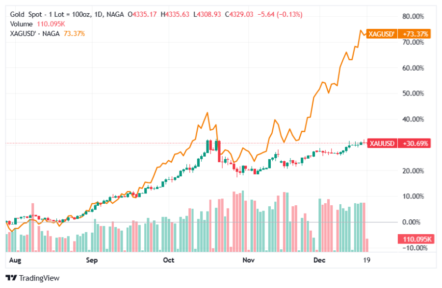 الفضة مقابل الذهب