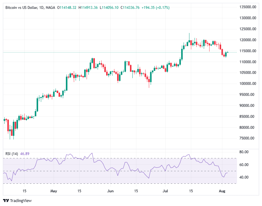 الاستثمار في البتكوين عبر عقود الهامش – BTCUSD