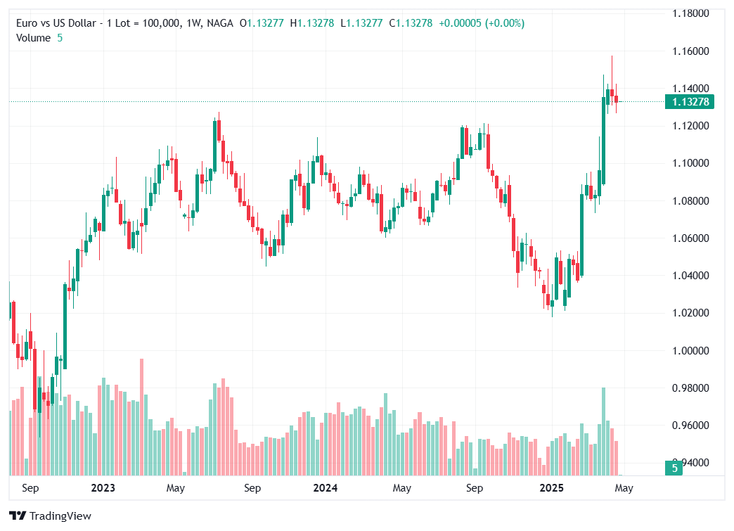 Euro (EUR) - Cele mai Valoroase Monede din Lume