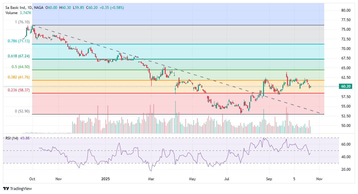 نمط الرسم البياني لسهم سابك الصاعد
