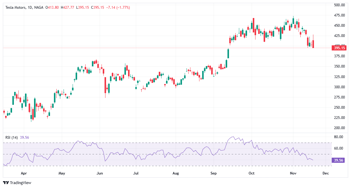 أسهم النمو - أسهم تسلا