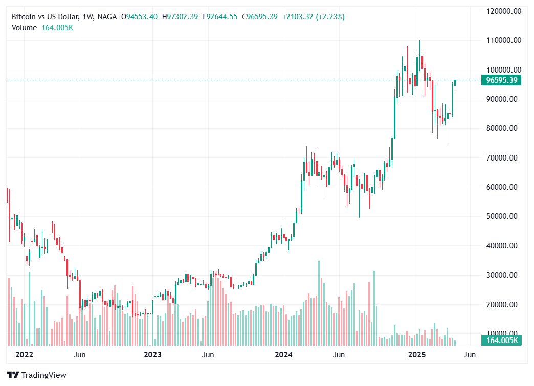 Bitcoin (BTC) - Top Cele mai Puternice Criptomonede