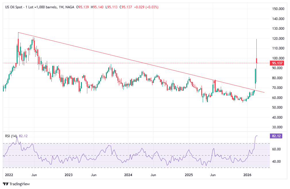 Istoric Evoluție Preț Petrol Bursă