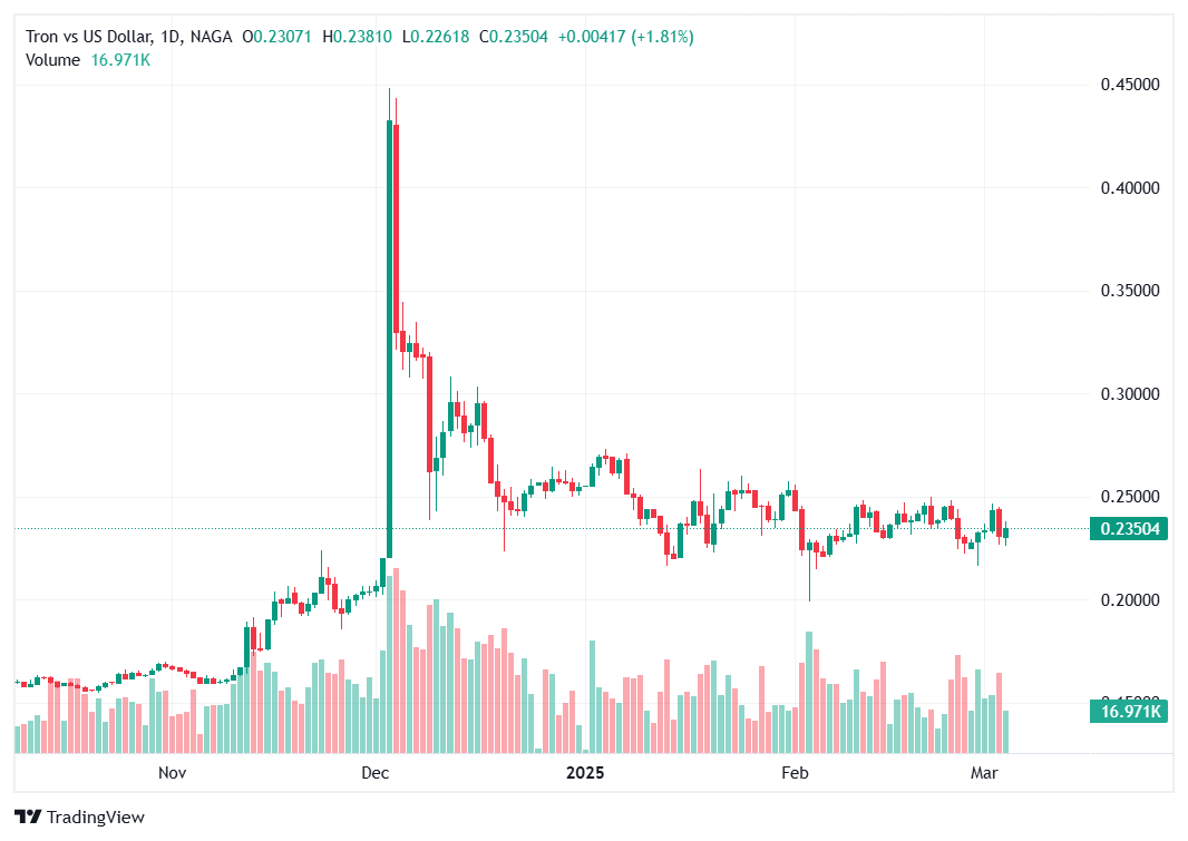 العملة المشفرة التالية التي ستتفجر في عام 2025 هي ترون