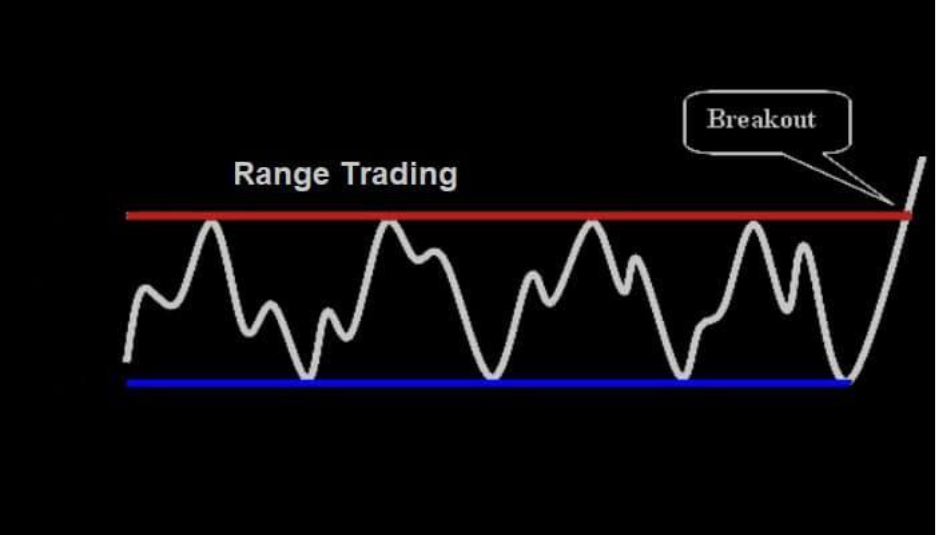 Was ist Range Trading?