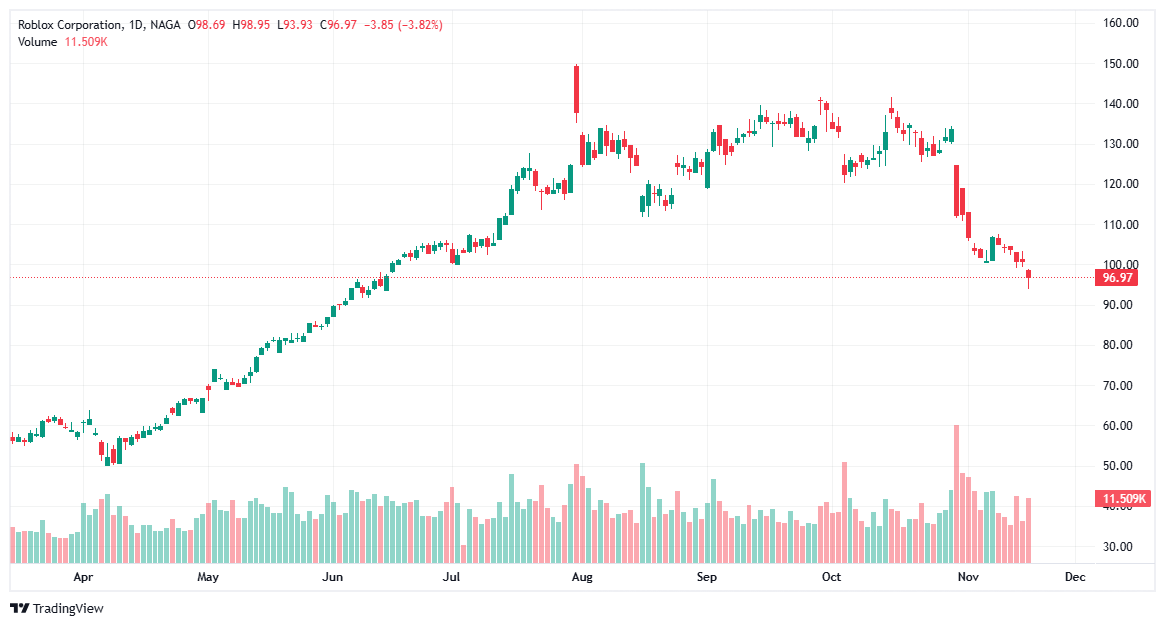 أسهم الميتافيرس - أسهم روبلوكس