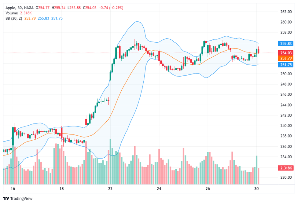 Best Trend Indicators - Bollinger Bands