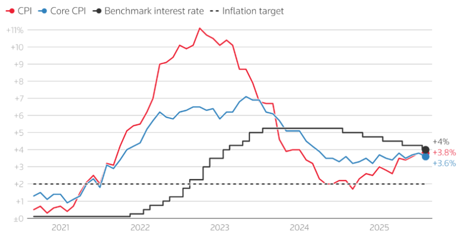 A line chart comparing UK inflation metrics over 2020-2025