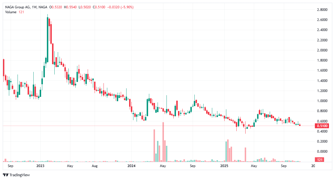Best penny stocks - NAGA Group AG (N4G)
