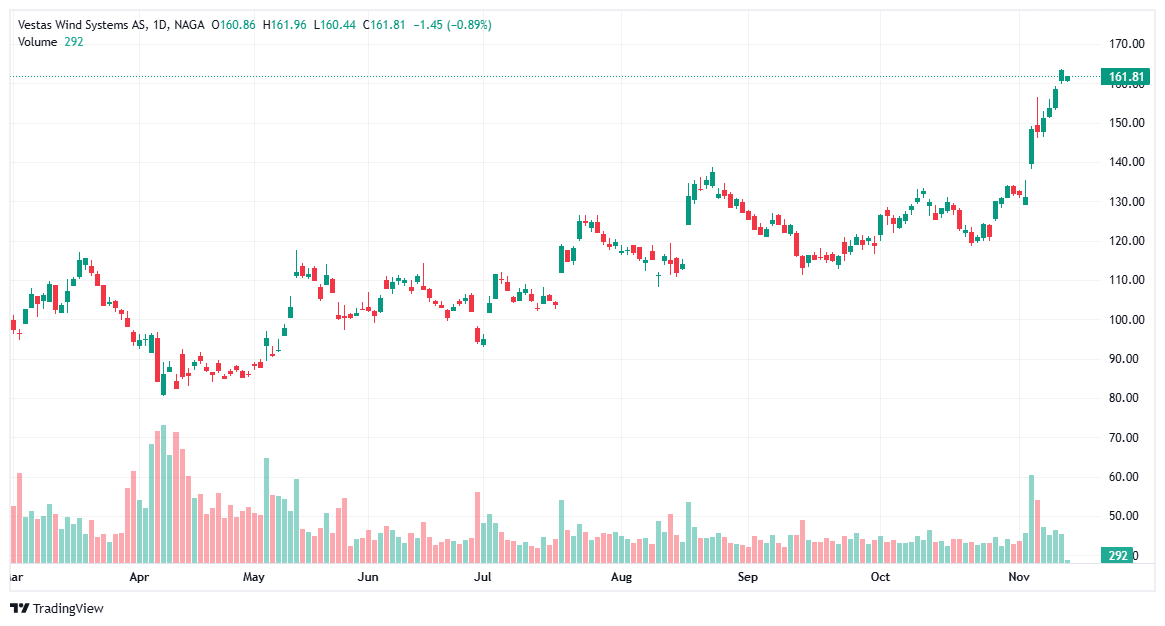 اسهم Vestas Wind Systems - افضل اسهم الطاقة المتجددة