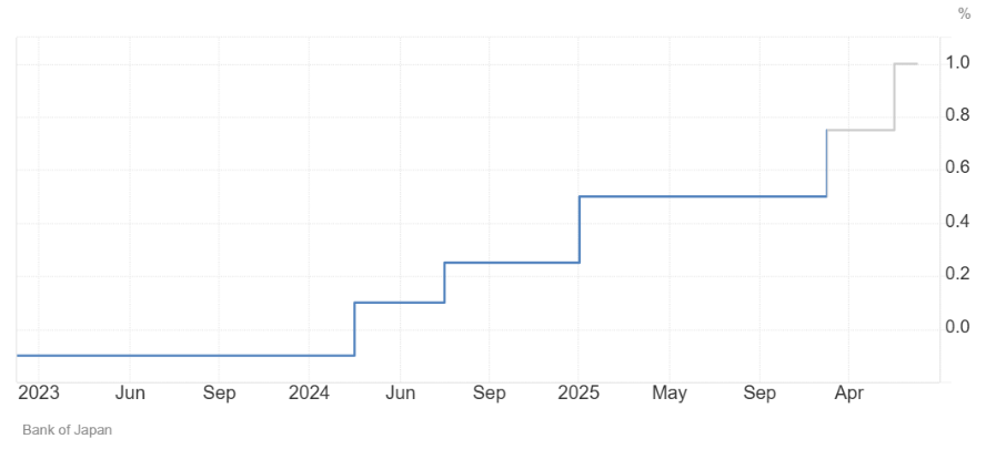 Will Interest Rates in Japan continue to rise in 2026?