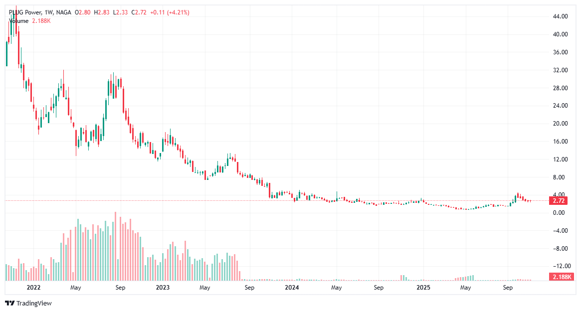 اسهم Plug Power - افضل اسهم الطاقة المتجددة