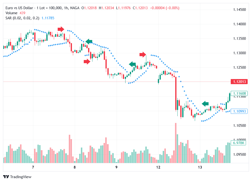 Parabolic Sar breakout