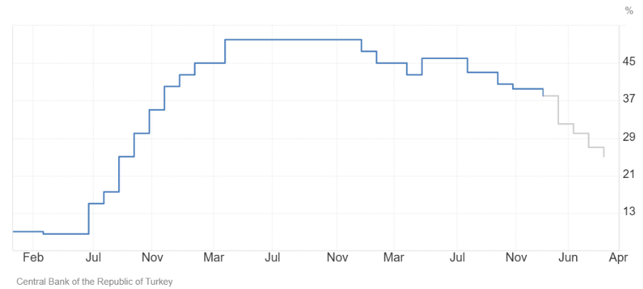 Interest Rates Forecast in Turkey