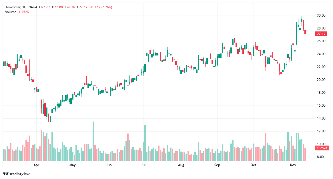 اسهم Jinko solar - افضل اسهم الطاقة المتجددة