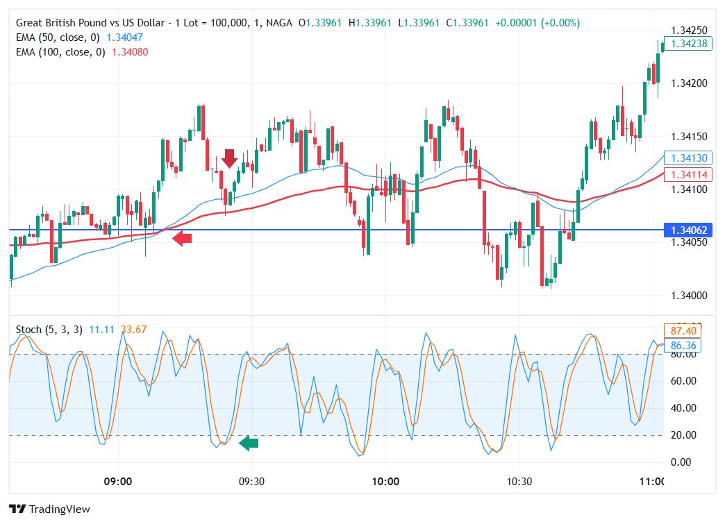 Scalping strategy buy signal