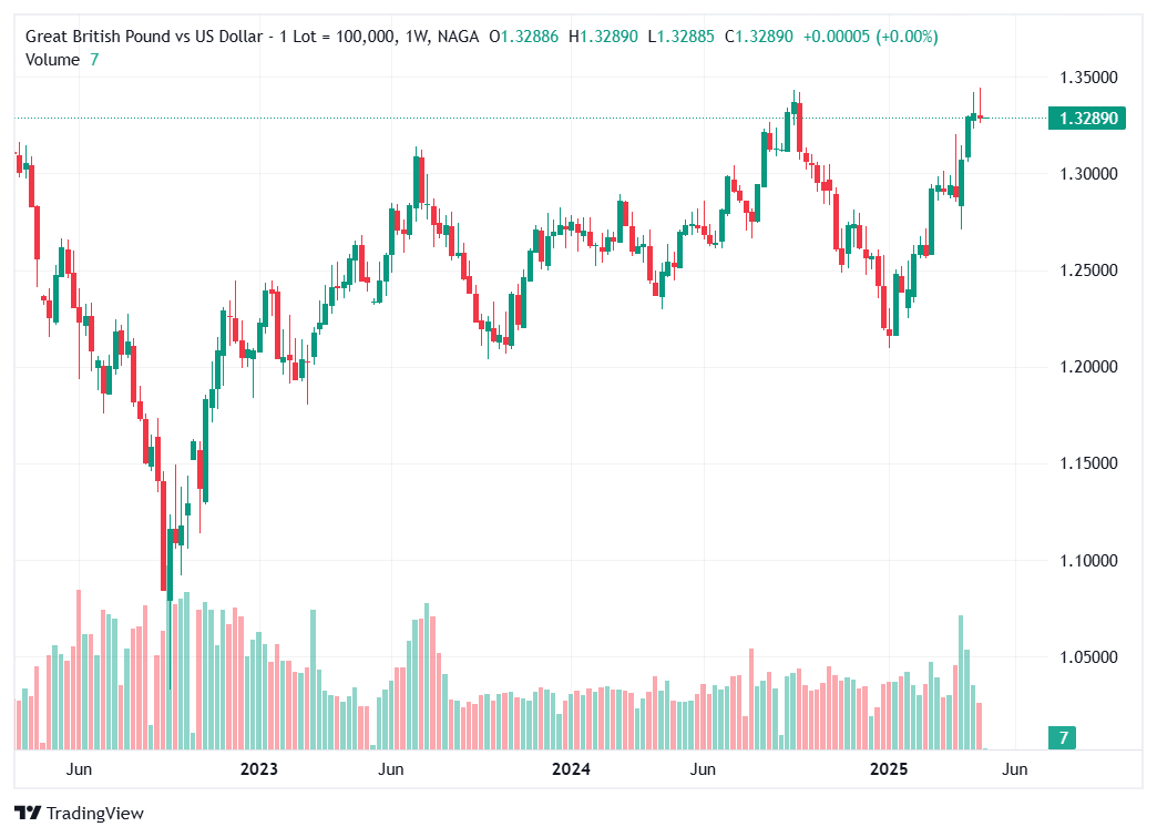 Britisches Pfund (GBP) – Stärkste Währungen der Welt