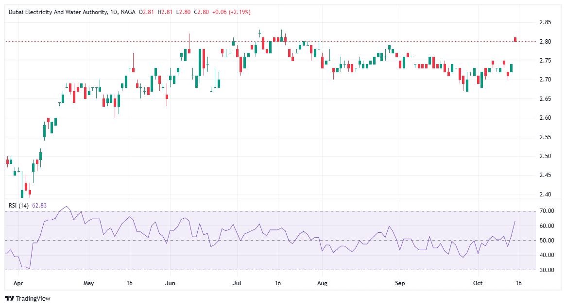 أفضل استثمار في دولة الإمارات العربية المتحدة – قطاع الطاقة المتجددة