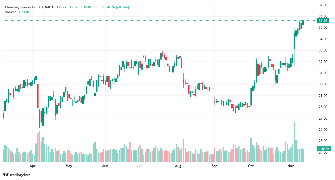 اسهم Clearway Energy - افضل اسهم الطاقة المتجددة