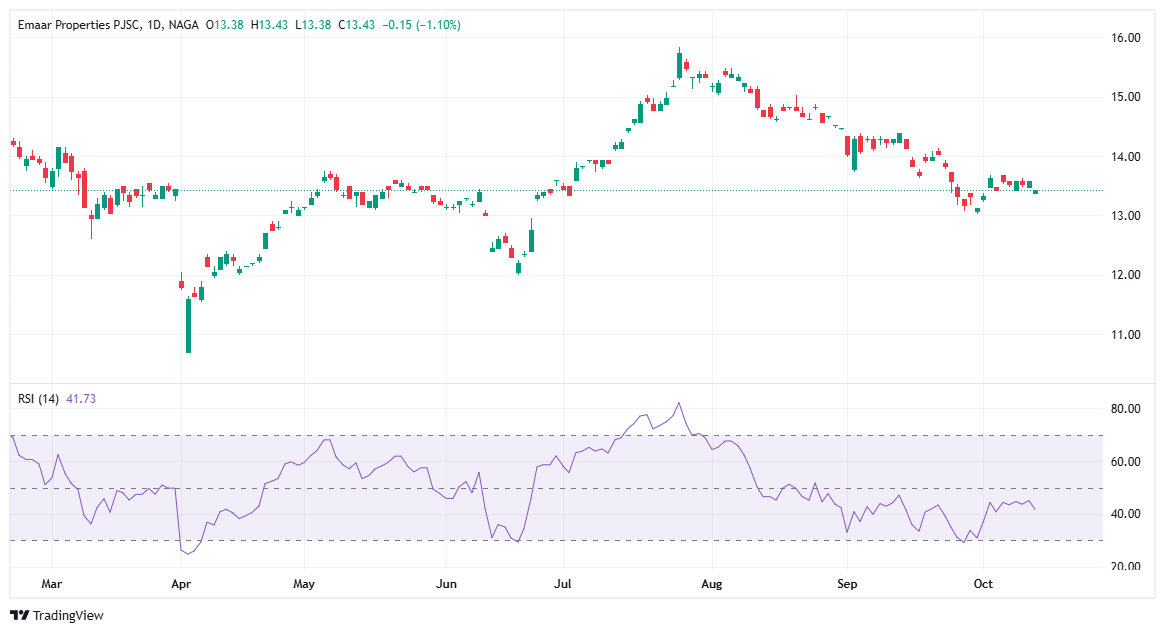 الاستثمار في دبي من خلال صناديق الاستثمار العقاري - أسهم إعمار للتطوير
