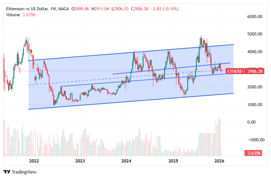 التوقعات الفنية للإيثيريوم