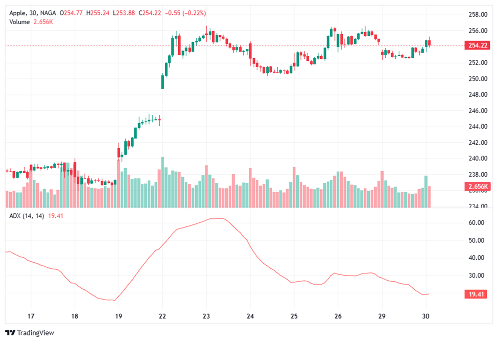 Best Trend Indicators - Average Directional Index (ADX)