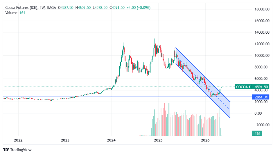 Strategii și exemple de tranzacționare futures pe cacao