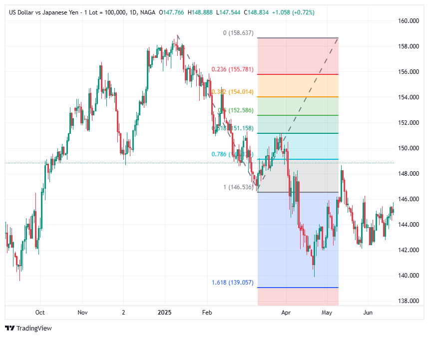 Fibonacci extensions