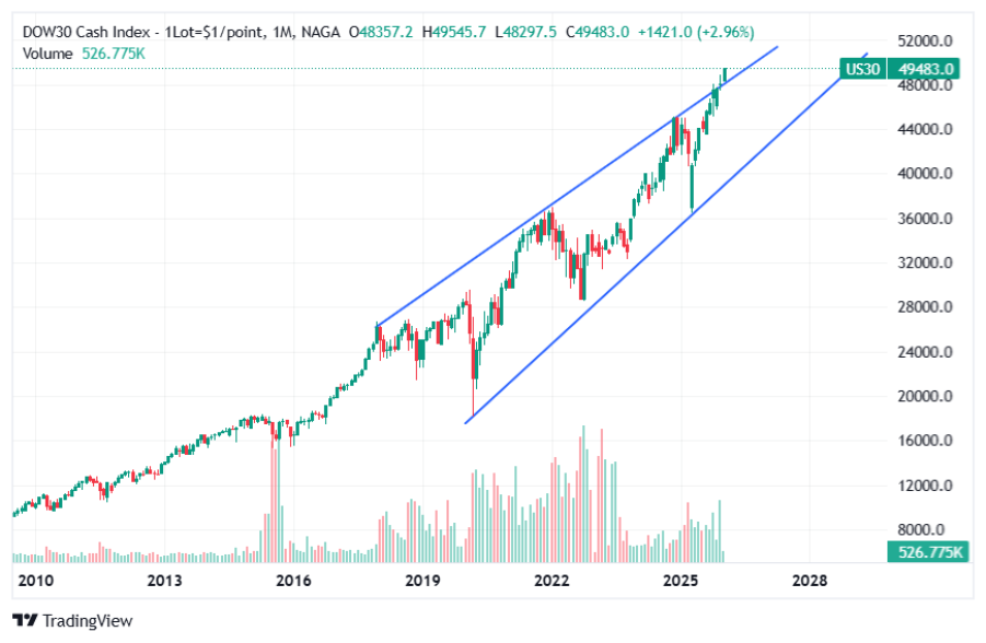 Dow Jones Forecast 2026 – Technical 