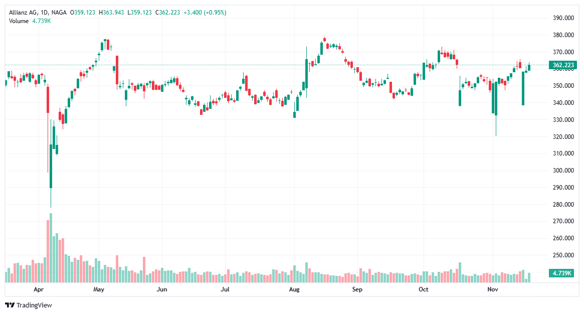 EU Dividend Stocks Allianz